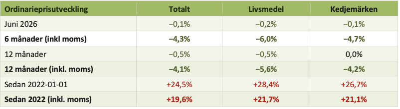 Så har matpriset förändrats totalt de senaste åren. Tabell från matpriskollen.se